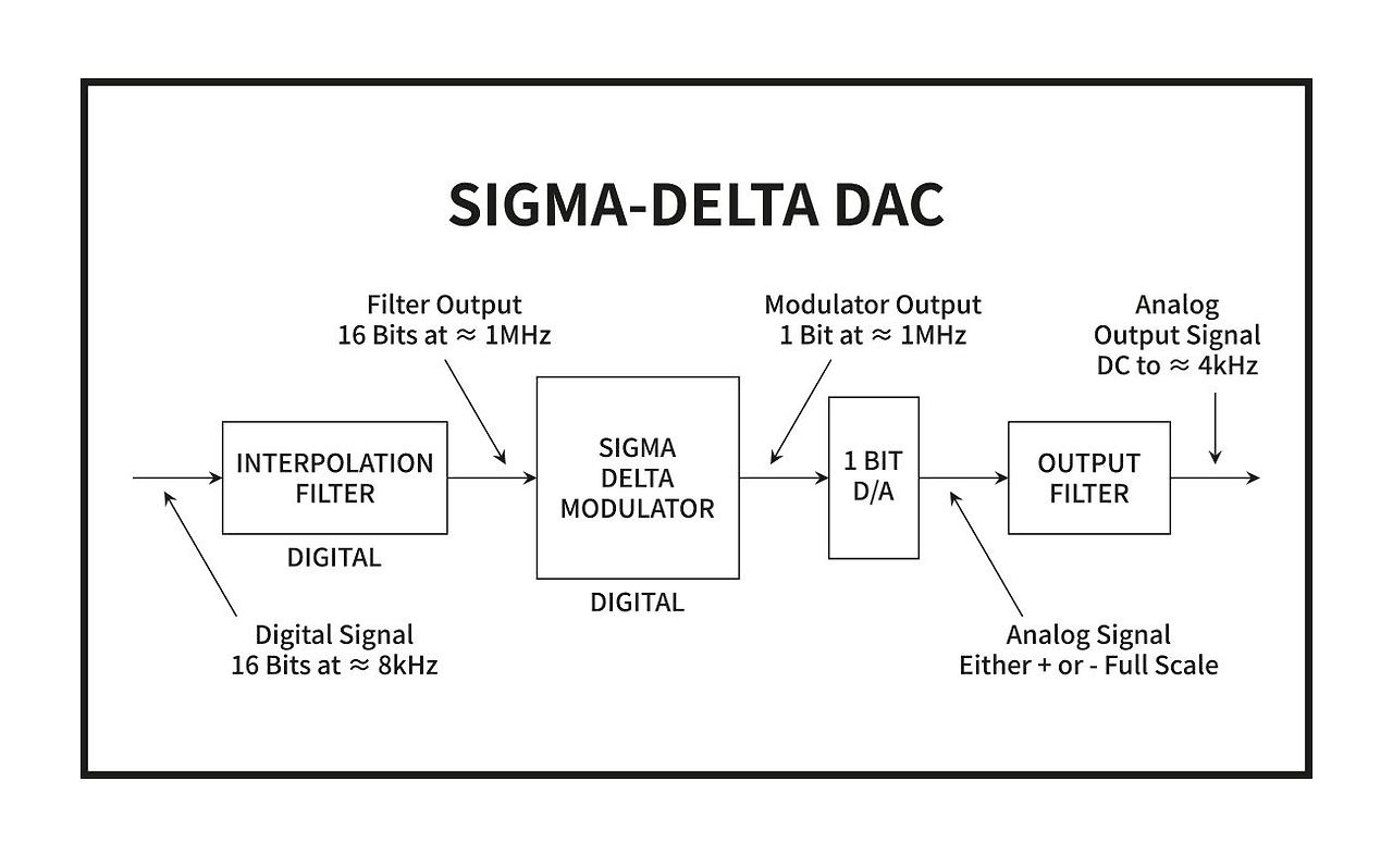 [Converter] ΔΣ ( Sigma Delta ) ADC - ADC(1)