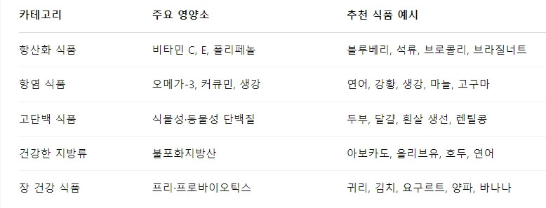 10년 젊어 보이고 싶다면 이 식단부터 시작하세요