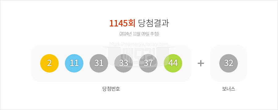 로또당첨번호조회 1145회 (2024년 11월 09일 추첨) 1등 당첨 번호 2 11 31 33 37 44 보너스 32, 1등 당첨 판매점 동행복권 로또645