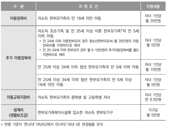 한부모가정 지원혜택
