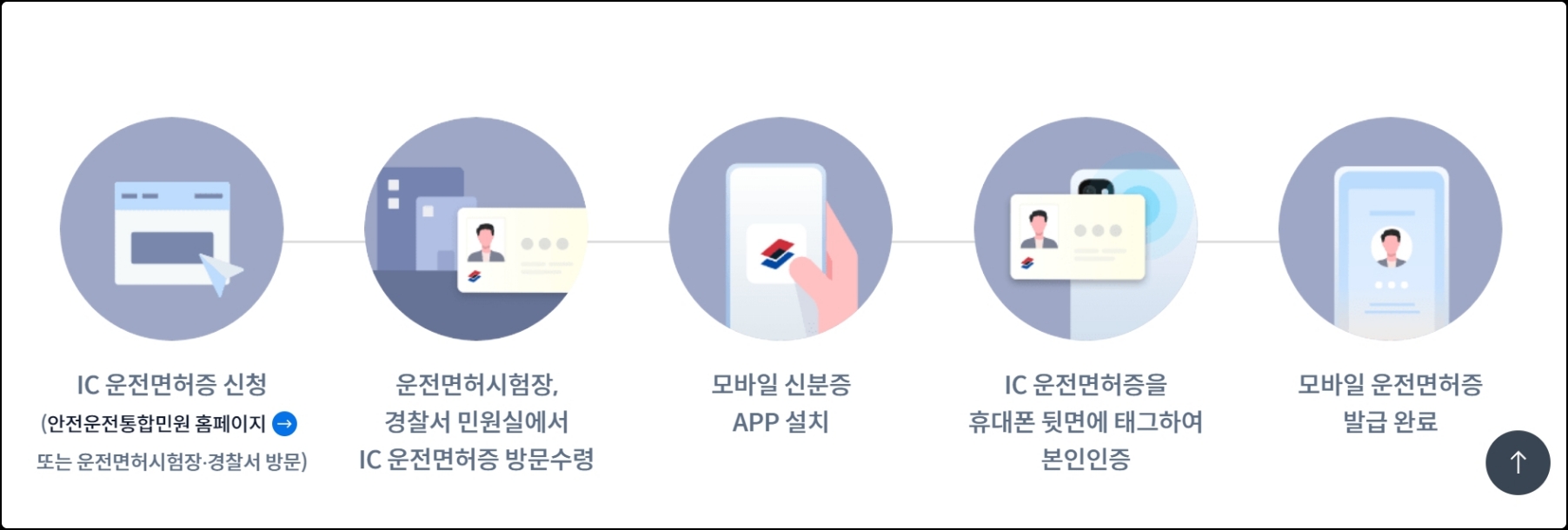 모바일 운전면허증 발급 안내 화면