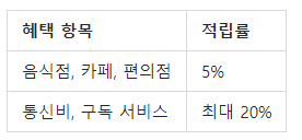 신한카드 처음 적립율