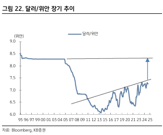 달러-위안 장기 추이