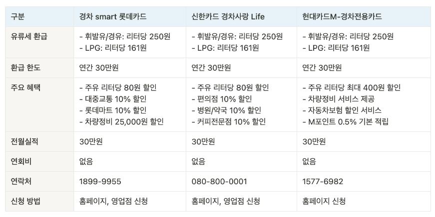 경차전용카드 혜택