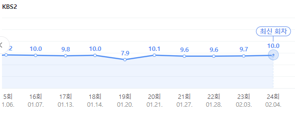 고려거란전쟁 시청률