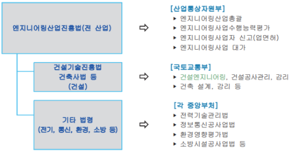 기술용역의 관련 법령(체계도)