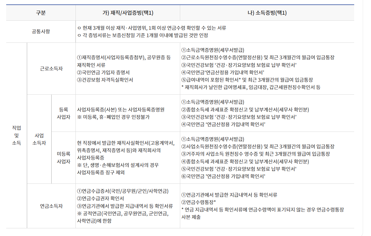 최저신용자-특례보증-필요서류