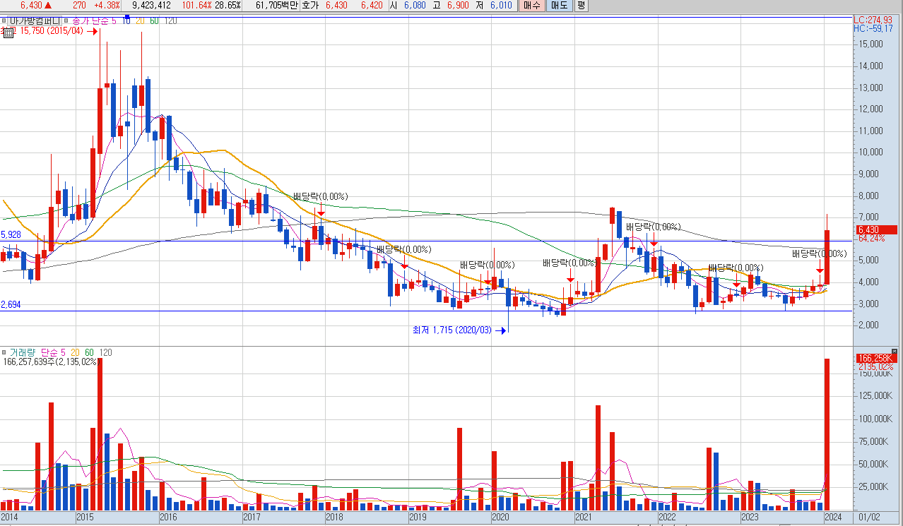 아가방컴퍼니 월봉차트 저출산테마주 대장주