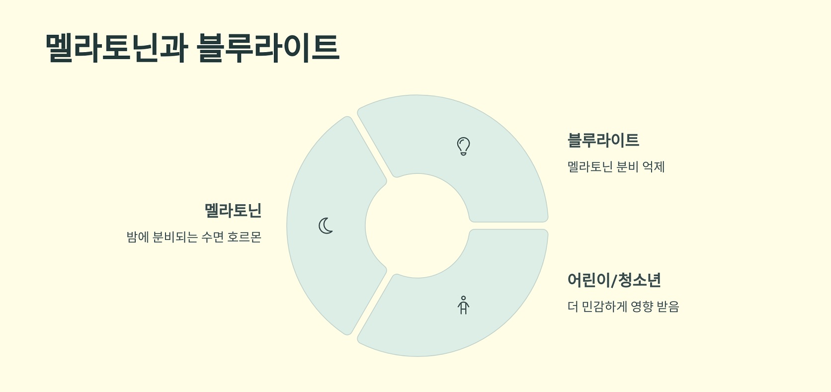 멜라토닌과 블루라이트