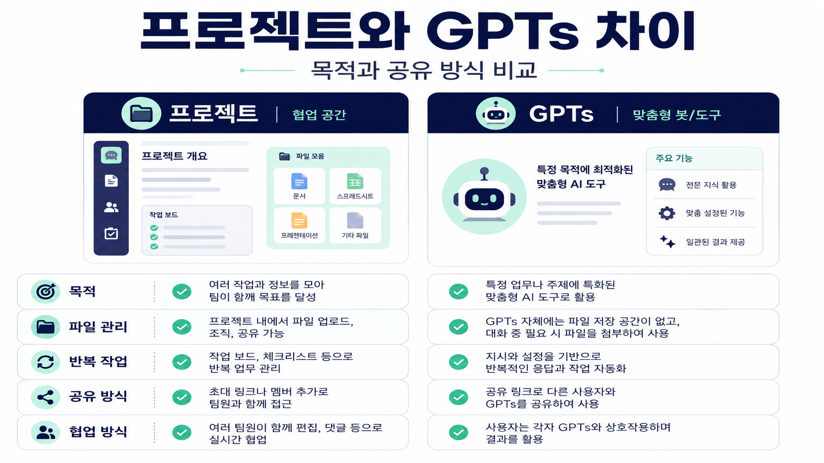 둘의 차이는 목적과 공유 방식에서 갈려요