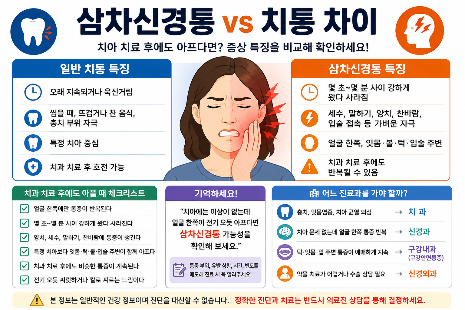 삼차신경통 치통 차이, 치과 치료 후에도 아픈 이유