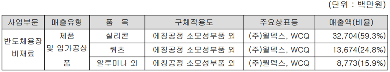 월덱스 - 주요 사업 부문 및 제품 현황(2022년 1분기)