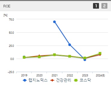 랩지노믹스 주가 ROE