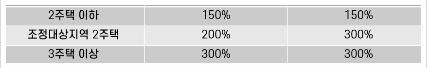 종합부동산세-세율
