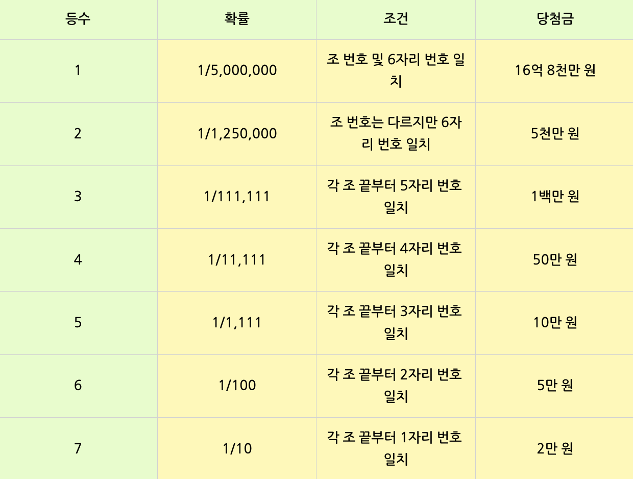 연금복권 720 등수별 실수령액 추첨시간 당첨확률 높여서 사는 방법3