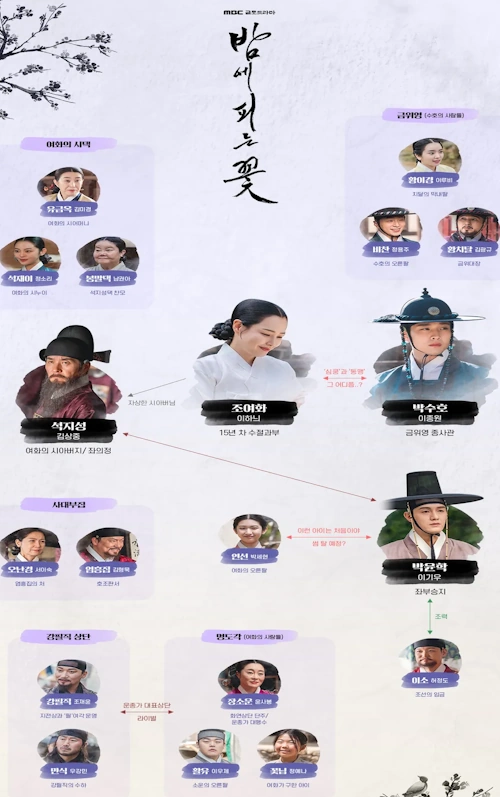 밤에 피는 꽃 인물관계도