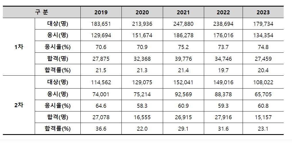 공인중개사 합격률