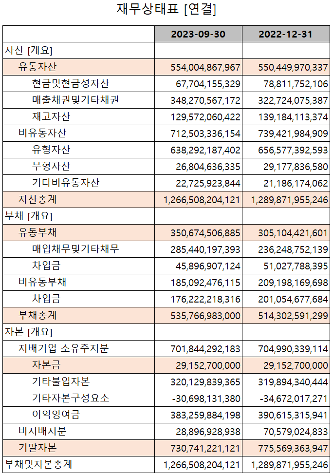 서울반도체 - 재무상태표