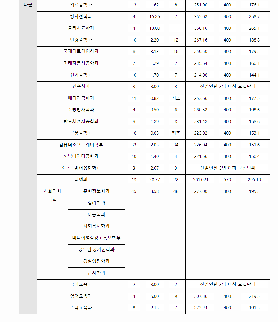 2023학년도 대구가톨릭대학교 수능위주전형 전형 결과
