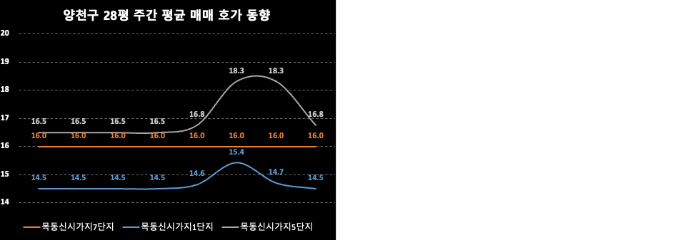 양천구 주간 평균 매매 호가 동향