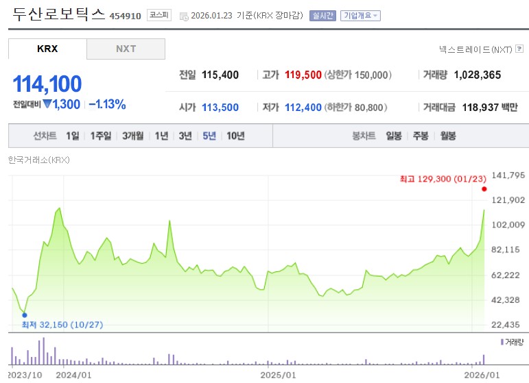 두산로보틱스 주가