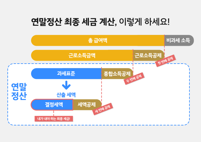 연말정산 환급 및 추가 납부