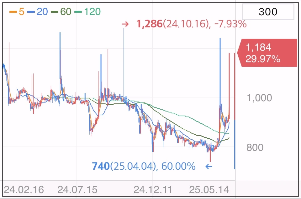 대성파인텍-상한가-차트