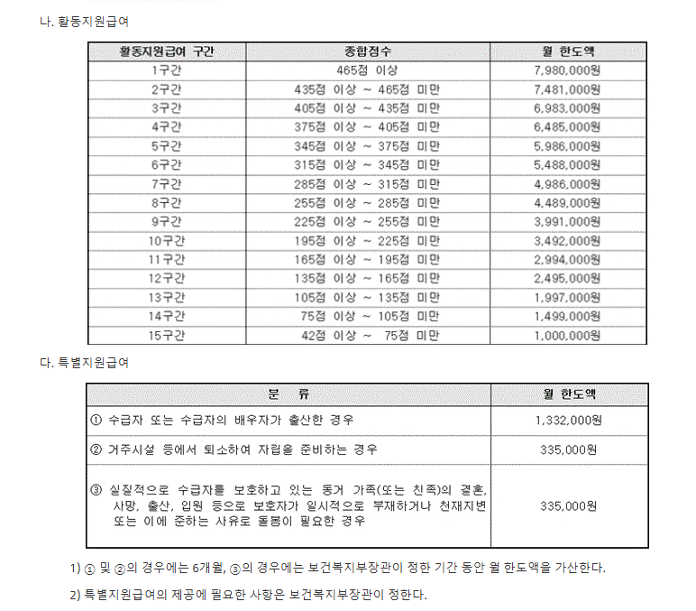 장애인 활동지원급여 본인부담금 구조 및 구간