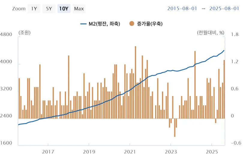 우상향하는-대한민국-M2-그래프
