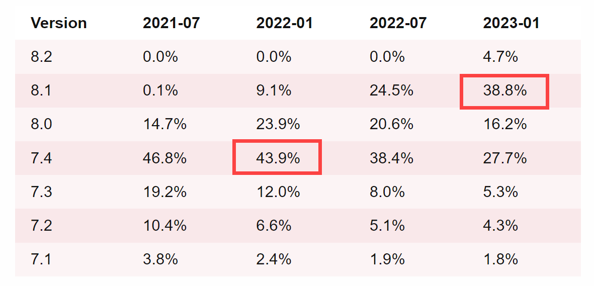 PHP 버전 사용량 추이 통계