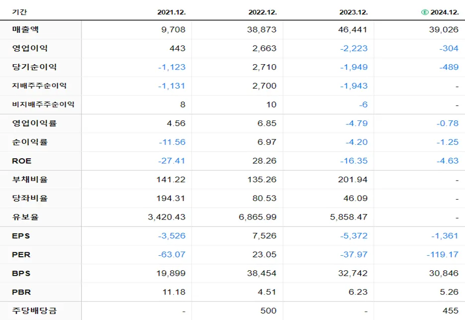 엘앤에프 재무제표