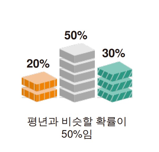 2022년 5월 날씨 예보 봄 날씨 전망 기온 강수량 일기예보7