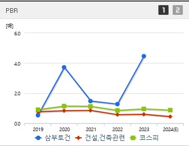 삼부토건 주가 PBR (1210)