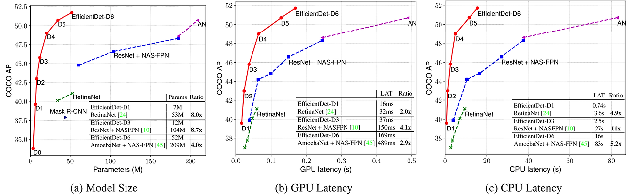 EfficientDet 모델 성능 비교