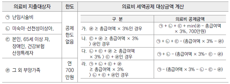 의료비 지출 대상자에 따른 의료비 세액공제 계산 방법