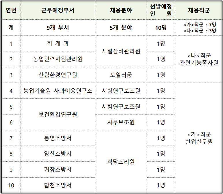 2024년-제2회-경상남도-공무직-선발인원