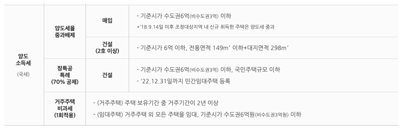 임대사업자 양도소득세