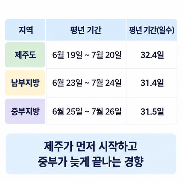제주도 남부지방 중부지방의 평년 장마 시작일 종료일과 약 31일에서 32일의 평균 기간을 비교한 이미지