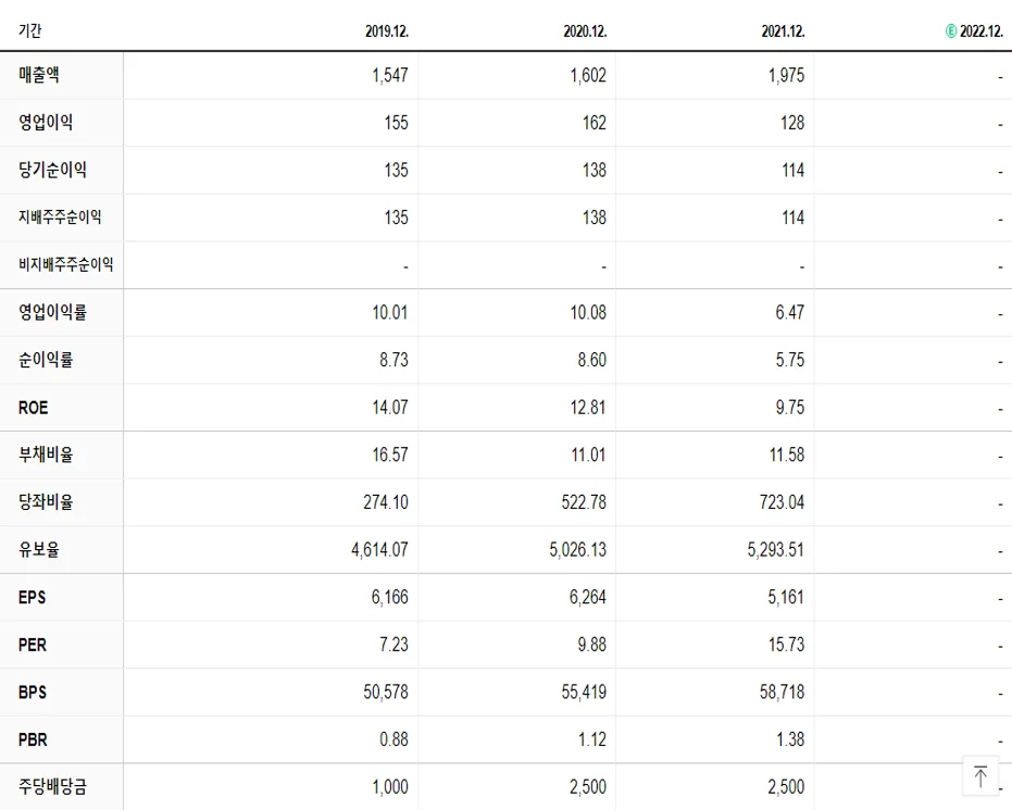 미원화학 재무제표