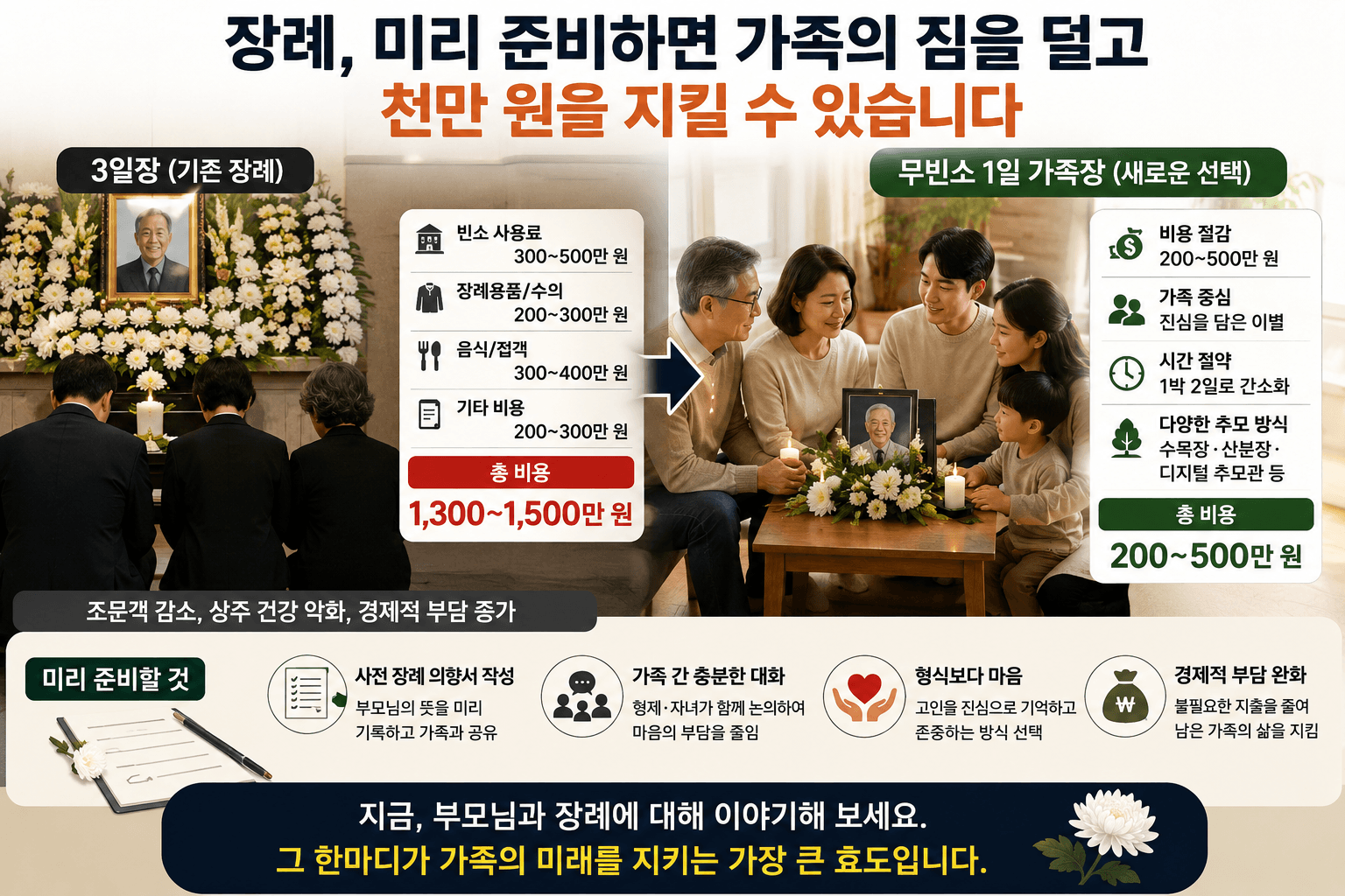 장례비 1000만원 아끼는 방법