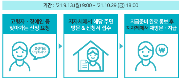 찾아가는 신청