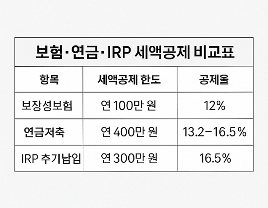 보장성보험, 연금저축, IRP 세액공제율 및 한도 비교표