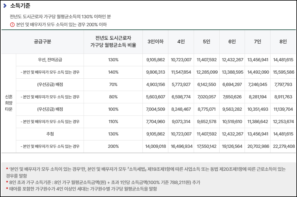 신혼희망타운 소득기준