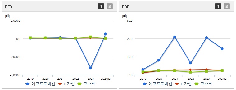 에코프로비엠 주가 PER PBR 분석지표