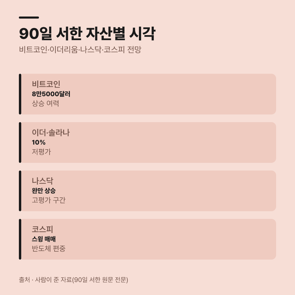 3. 90일 서한에 담긴 자산별 시장 전망