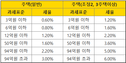 과세표준별 종합부동산 세율 표