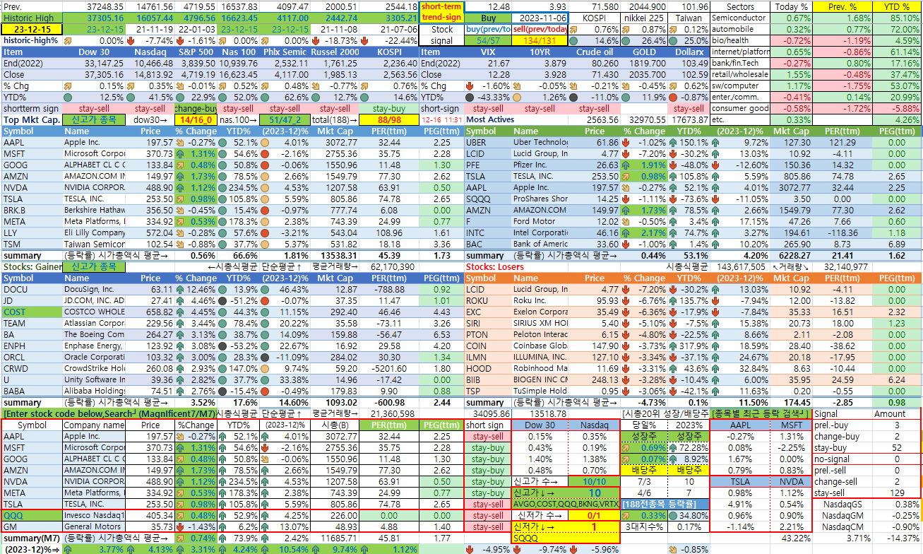 12/15일 미국 종합 상황판