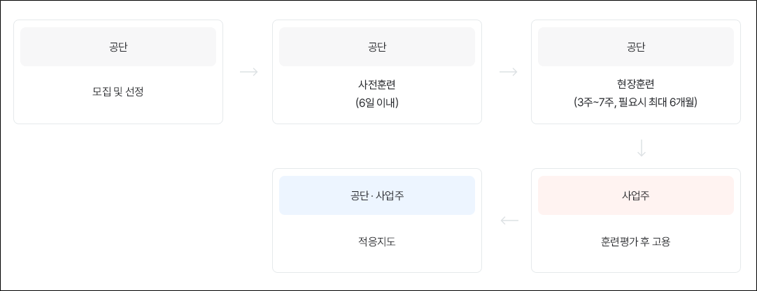 중증장애인지원고용 절차