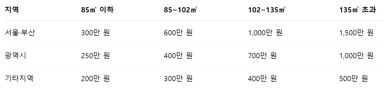 예치금 기준표