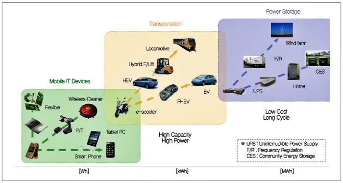 2차 전지 산업 동향